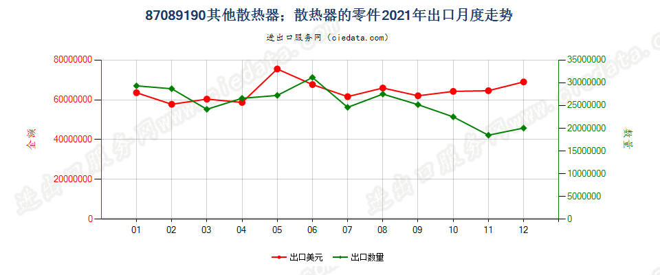 87089190其他散热器；散热器的零件出口2021年月度走势图