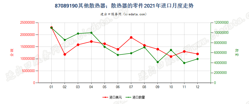 87089190其他散热器；散热器的零件进口2021年月度走势图