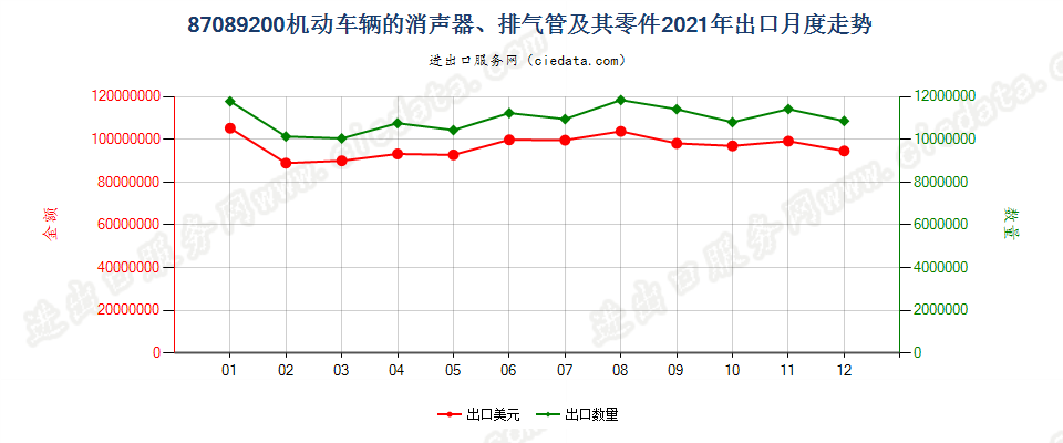 87089200机动车辆的消声器、排气管及其零件出口2021年月度走势图