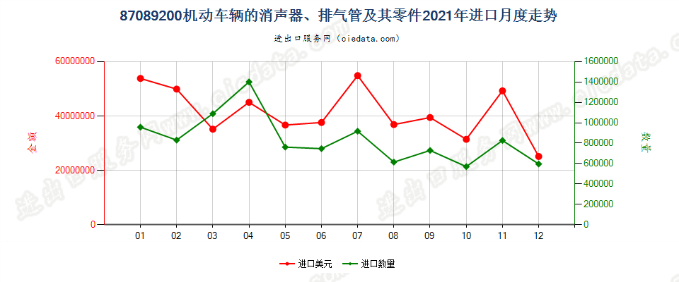 87089200机动车辆的消声器、排气管及其零件进口2021年月度走势图