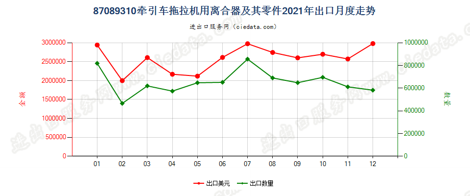 87089310牵引车拖拉机用离合器及其零件出口2021年月度走势图