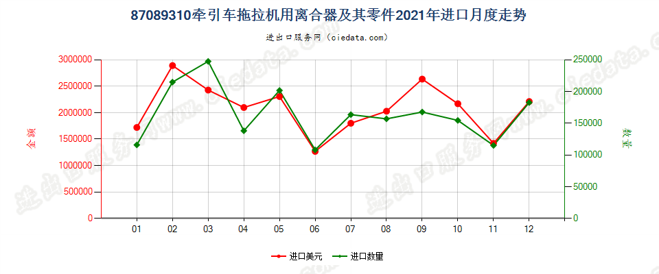 87089310牵引车拖拉机用离合器及其零件进口2021年月度走势图