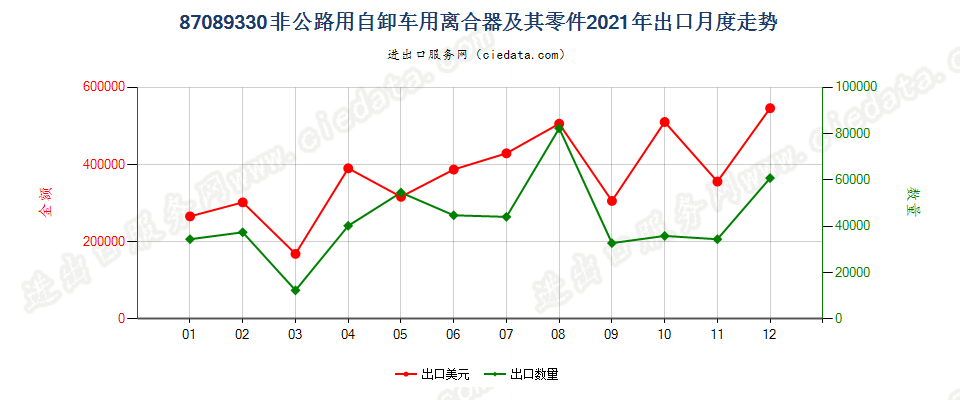 87089330非公路用自卸车用离合器及其零件出口2021年月度走势图