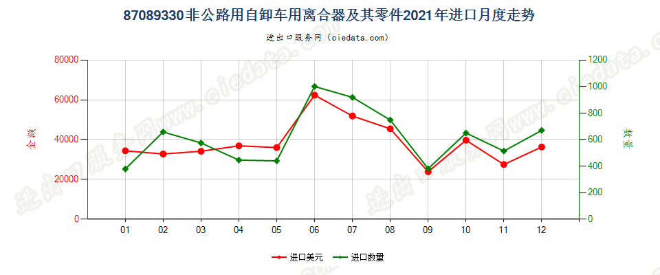 87089330非公路用自卸车用离合器及其零件进口2021年月度走势图