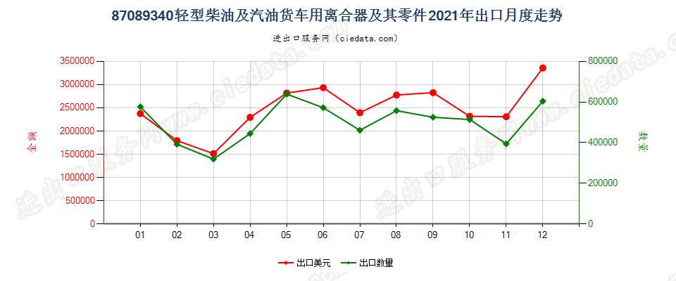 87089340轻型柴油及汽油货车用离合器及其零件出口2021年月度走势图