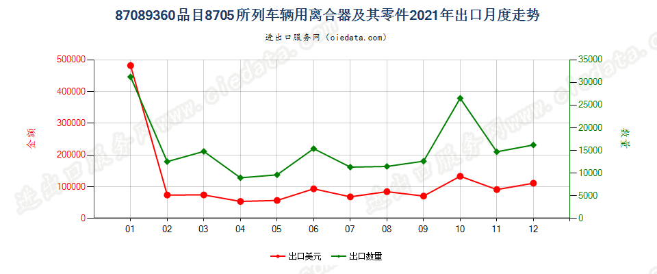 87089360品目8705所列车辆用离合器及其零件出口2021年月度走势图