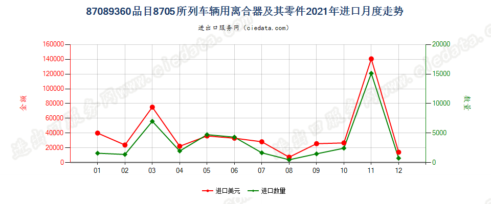 87089360品目8705所列车辆用离合器及其零件进口2021年月度走势图