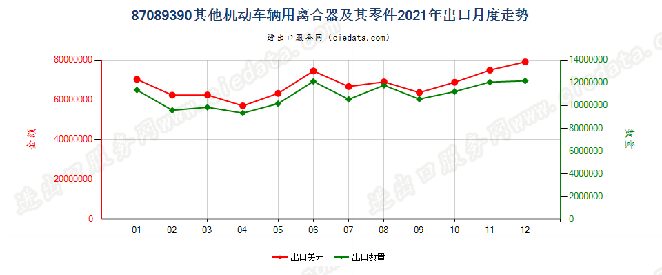 87089390其他机动车辆用离合器及其零件出口2021年月度走势图