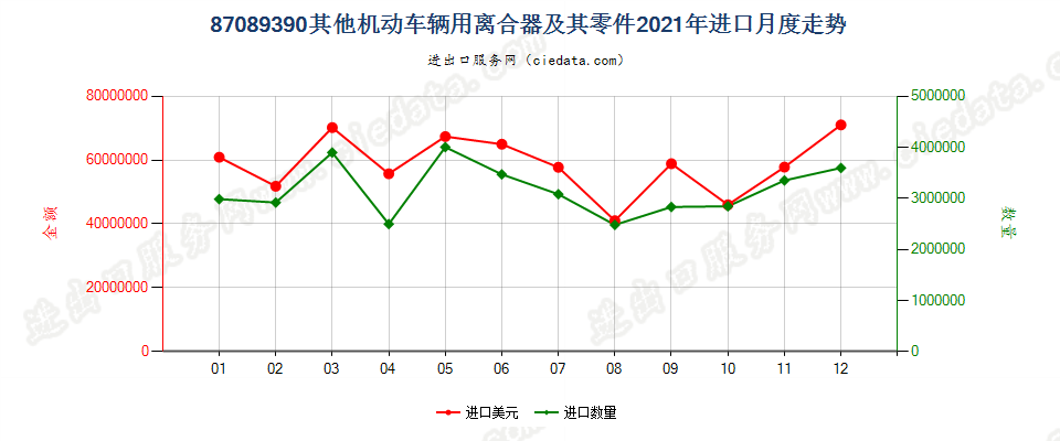 87089390其他机动车辆用离合器及其零件进口2021年月度走势图