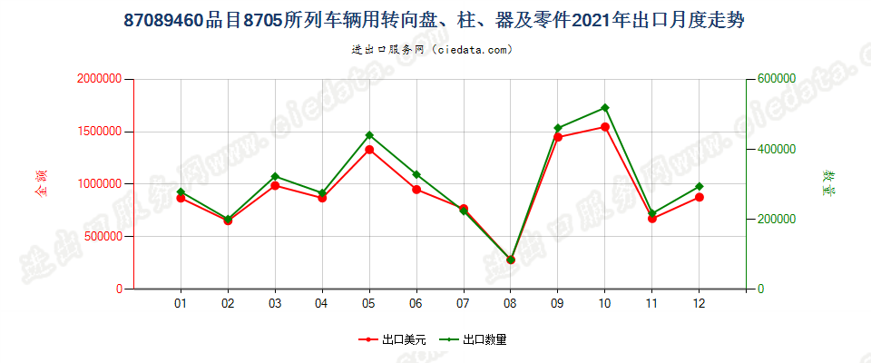 87089460品目8705所列车辆用转向盘、柱、器及零件出口2021年月度走势图