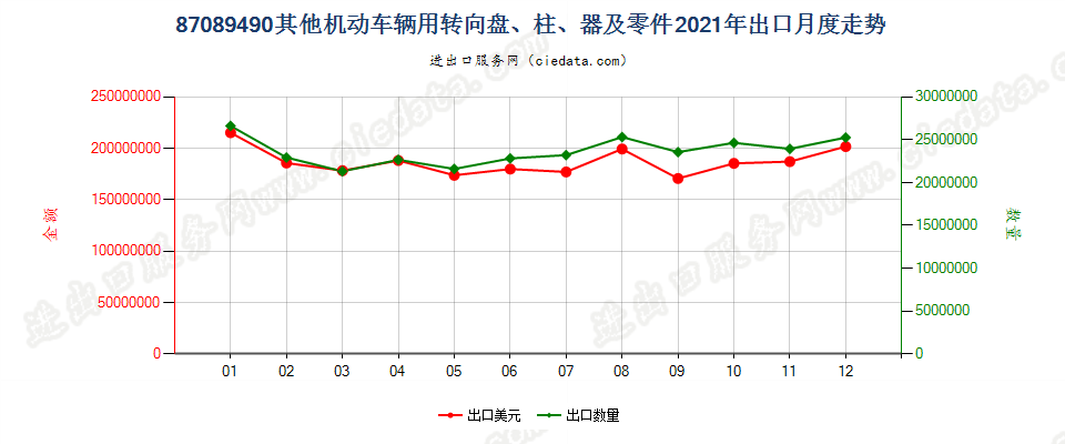 87089490其他机动车辆用转向盘、柱、器及零件出口2021年月度走势图