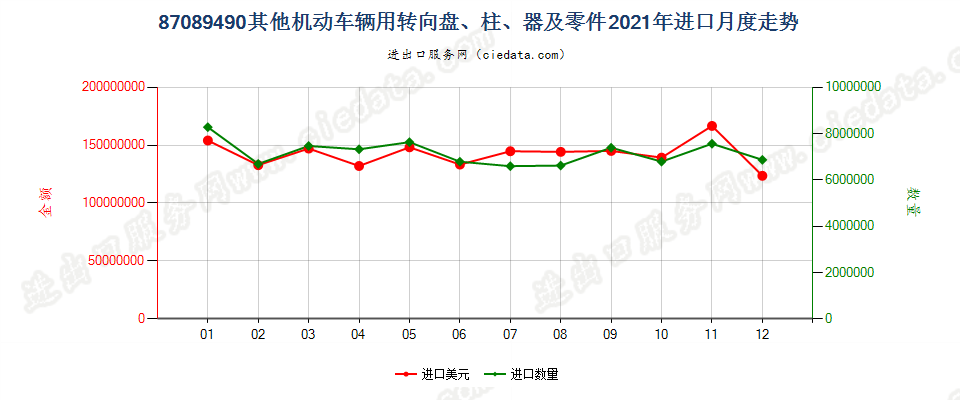 87089490其他机动车辆用转向盘、柱、器及零件进口2021年月度走势图