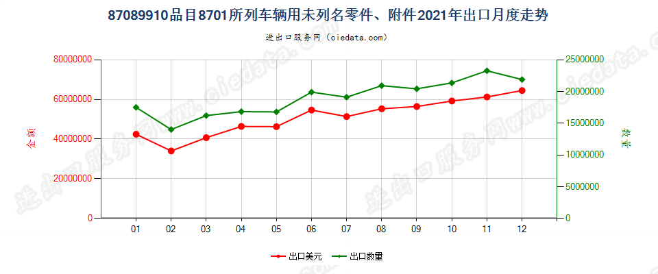 87089910品目8701所列车辆用未列名零件、附件出口2021年月度走势图