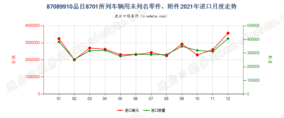 87089910品目8701所列车辆用未列名零件、附件进口2021年月度走势图