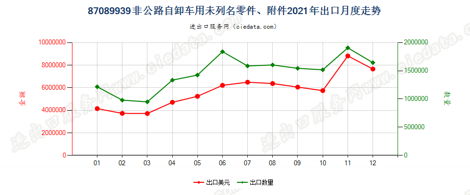 87089939非公路自卸车用未列名零件、附件出口2021年月度走势图