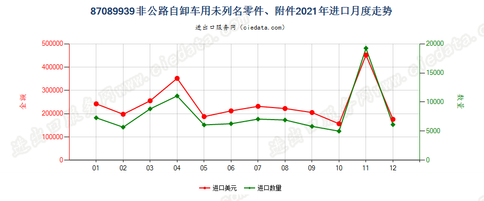 87089939非公路自卸车用未列名零件、附件进口2021年月度走势图