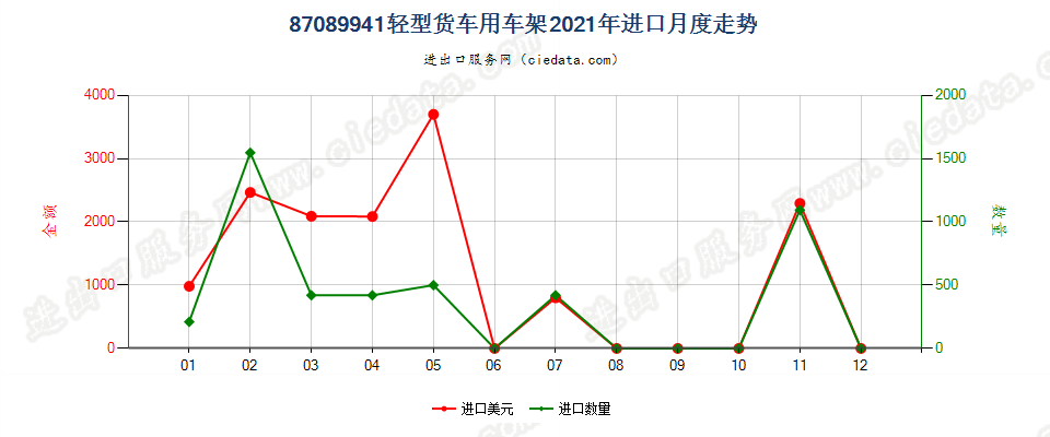 87089941轻型货车用车架进口2021年月度走势图