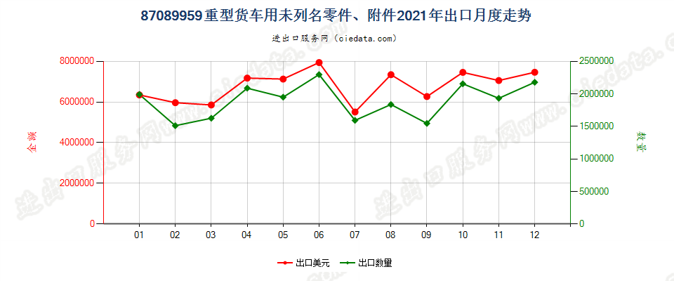 87089959重型货车用未列名零件、附件出口2021年月度走势图