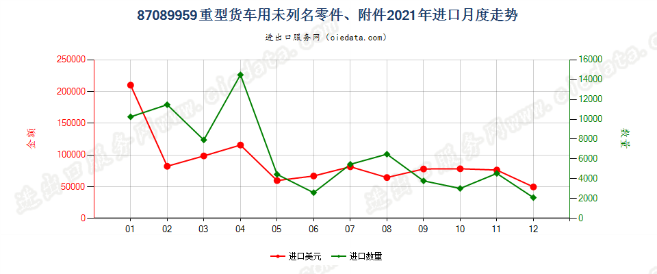 87089959重型货车用未列名零件、附件进口2021年月度走势图