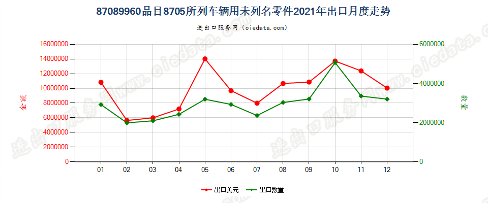 87089960品目8705所列车辆用未列名零件出口2021年月度走势图