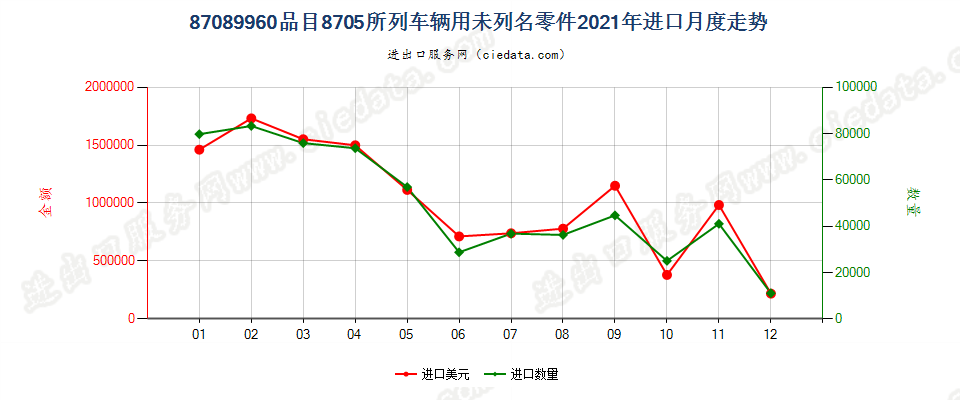 87089960品目8705所列车辆用未列名零件进口2021年月度走势图