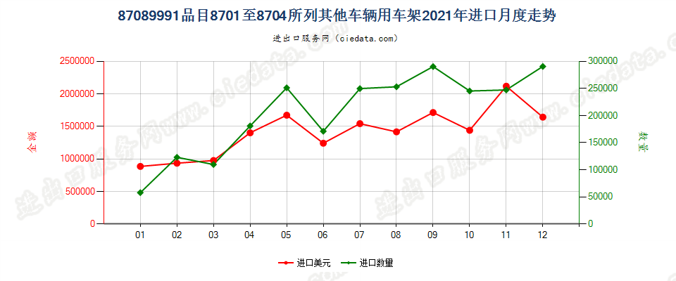 87089991品目8701至8704所列其他车辆用车架进口2021年月度走势图