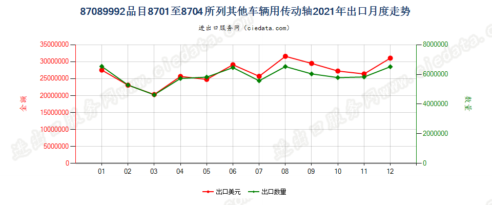 87089992品目8701至8704所列其他车辆用传动轴出口2021年月度走势图