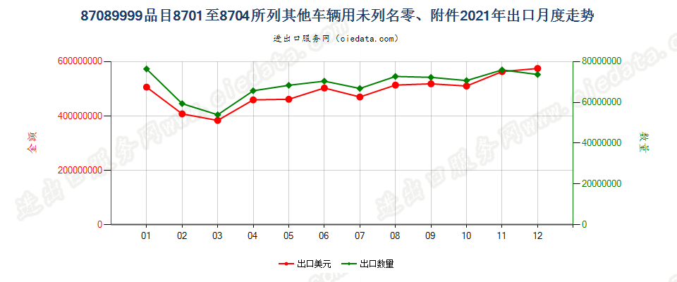 87089999品目8701至8704所列其他车辆用未列名零、附件出口2021年月度走势图