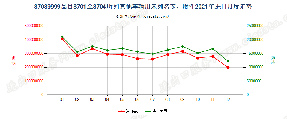 87089999品目8701至8704所列其他车辆用未列名零、附件进口2021年月度走势图