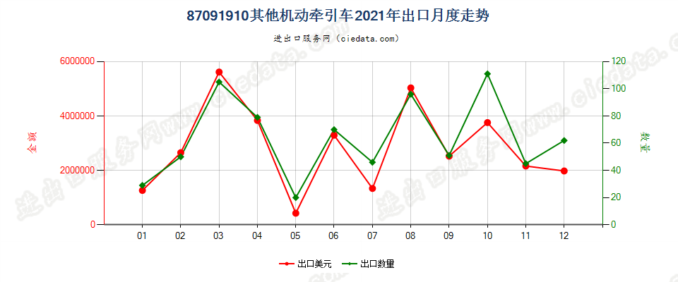 87091910其他机动牵引车出口2021年月度走势图