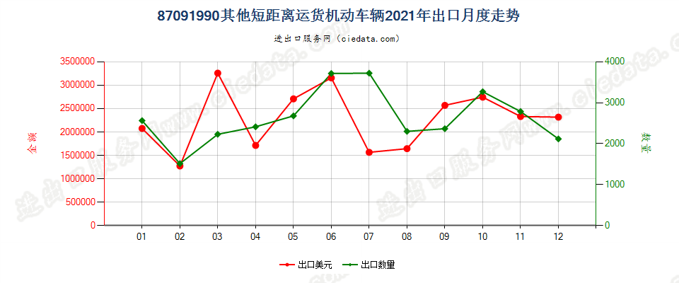 87091990其他短距离运货机动车辆出口2021年月度走势图