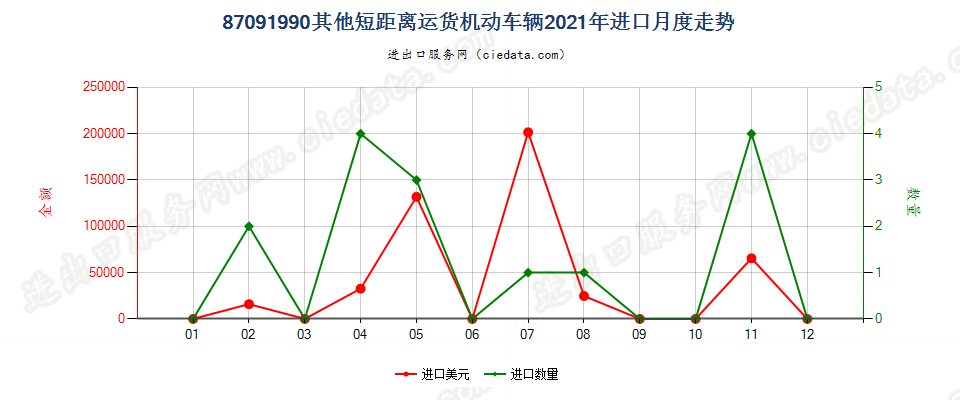 87091990其他短距离运货机动车辆进口2021年月度走势图