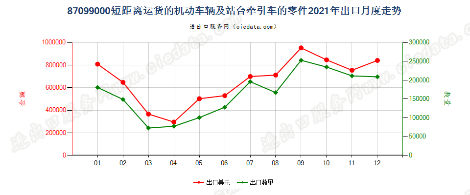 87099000短距离运货的机动车辆及站台牵引车的零件出口2021年月度走势图