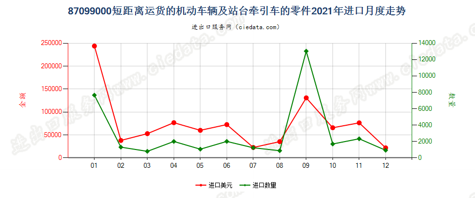 87099000短距离运货的机动车辆及站台牵引车的零件进口2021年月度走势图