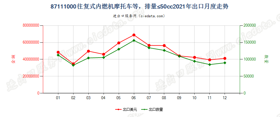 87111000装有活塞内燃发动机，排气量不超过50毫升的摩托车及装有辅助发动机的脚踏车出口2021年月度走势图