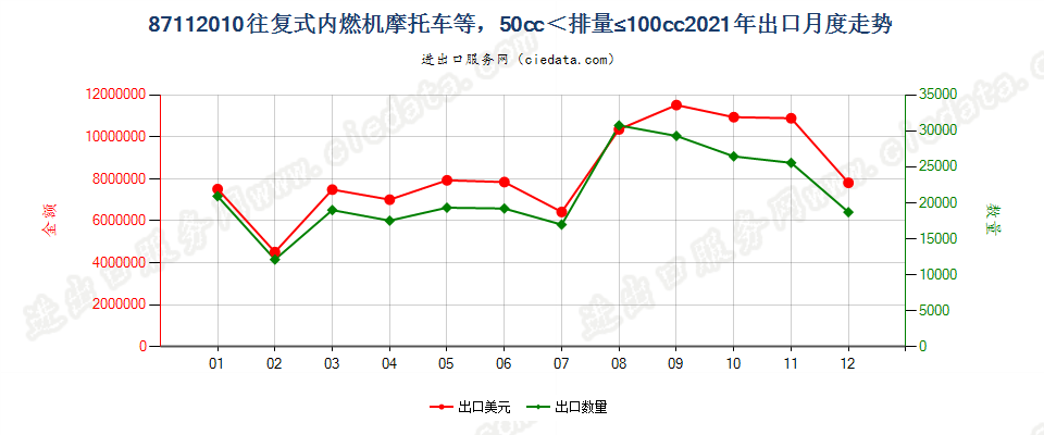 87112010装有活塞内燃发动机，排气量超过50毫升，但不超过100毫升的摩托车及装有辅助发动机的脚踏车出口2021年月度走势图