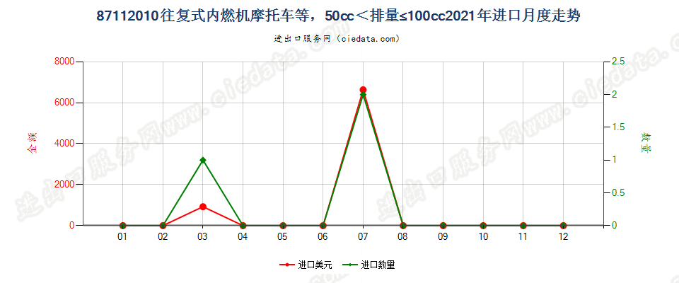 87112010装有活塞内燃发动机，排气量超过50毫升，但不超过100毫升的摩托车及装有辅助发动机的脚踏车进口2021年月度走势图