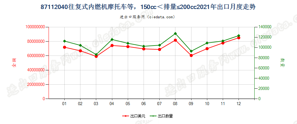 87112040装有活塞内燃发动机，排气量超过150毫升，但不超过200毫升的摩托车及装有辅助发动机的脚踏车出口2021年月度走势图