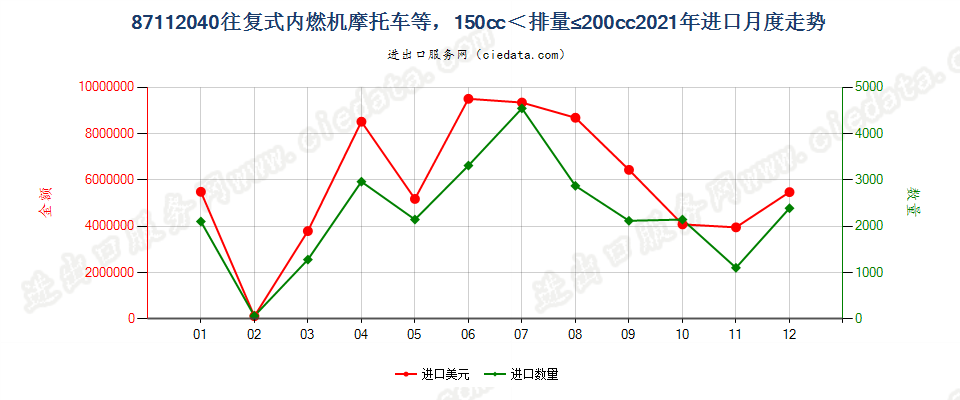 87112040装有活塞内燃发动机，排气量超过150毫升，但不超过200毫升的摩托车及装有辅助发动机的脚踏车进口2021年月度走势图