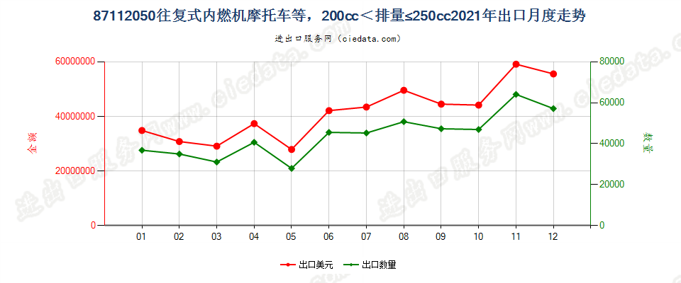 87112050装有活塞内燃发动机，排气量超过200毫升，但不超过250毫升的摩托车及装有辅助发动机的脚踏车出口2021年月度走势图