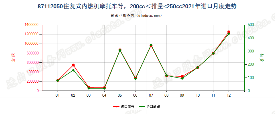 87112050装有活塞内燃发动机，排气量超过200毫升，但不超过250毫升的摩托车及装有辅助发动机的脚踏车进口2021年月度走势图