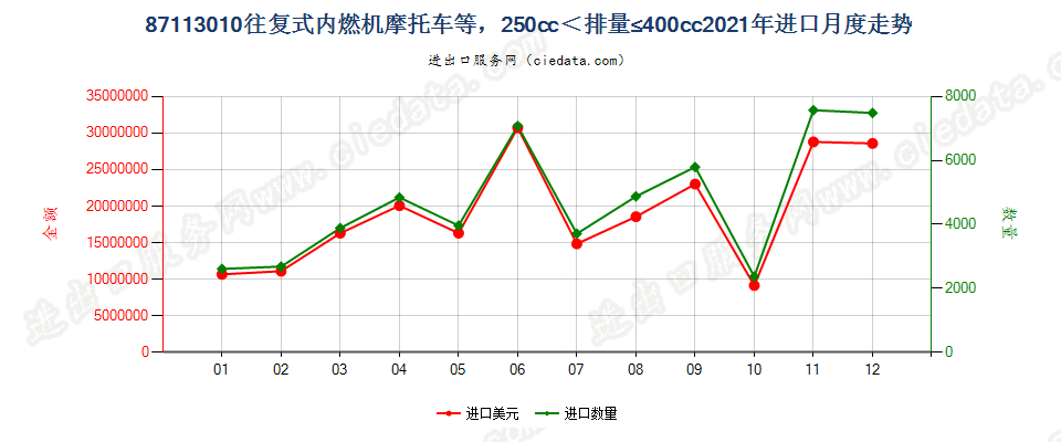 87113010装有活塞内燃发动机,排气量超过250毫升,但不超过400毫升的摩托车及装有辅助发动机的脚踏车进口2021年月度走势图