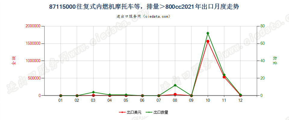 87115000装有活塞内燃发动机,排气量超过800毫升的摩托车及装有辅助发动机的脚踏车出口2021年月度走势图