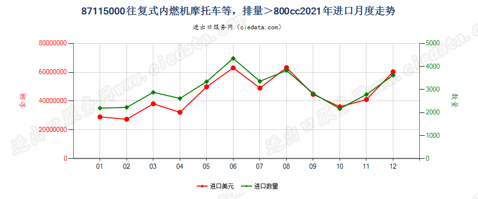 87115000装有活塞内燃发动机,排气量超过800毫升的摩托车及装有辅助发动机的脚踏车进口2021年月度走势图