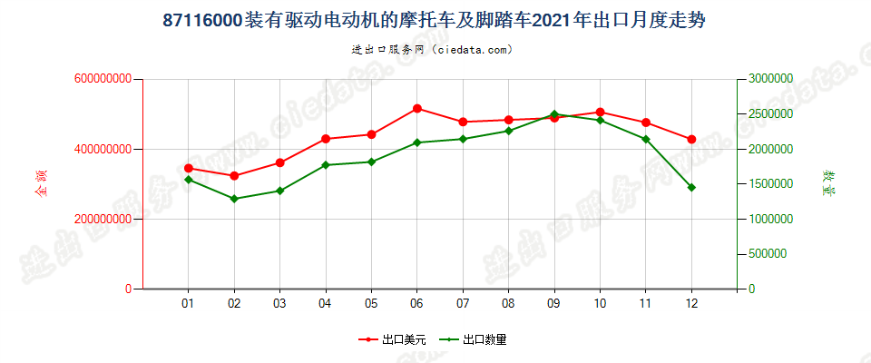 87116000装有驱动电动机的摩托车及脚踏车出口2021年月度走势图