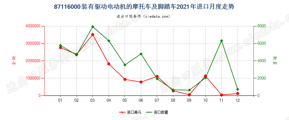 87116000装有驱动电动机的摩托车及脚踏车进口2021年月度走势图