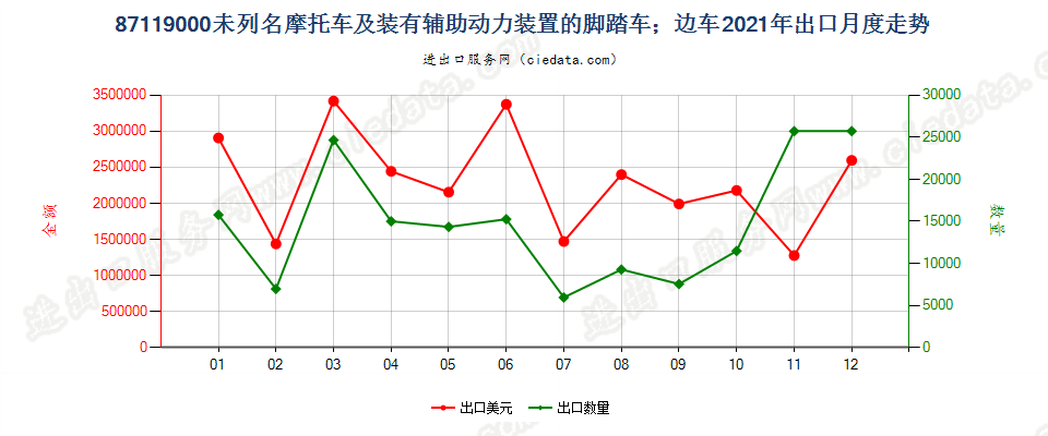 87119000未列名摩托车及装有辅助动力装置的脚踏车；边车出口2021年月度走势图