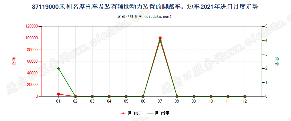 87119000未列名摩托车及装有辅助动力装置的脚踏车；边车进口2021年月度走势图