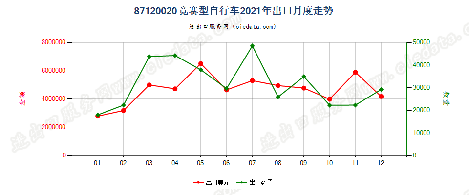 87120020竞赛型自行车出口2021年月度走势图