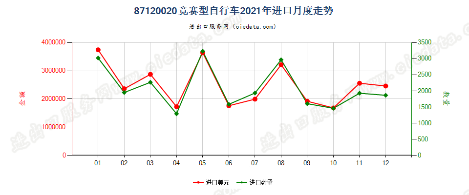 87120020竞赛型自行车进口2021年月度走势图